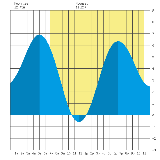 King Cove tide chart for Tuesday, July 27, 2021