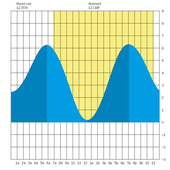 King Cove tide chart for Wednesday, July 28, 2021