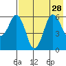 King Cove tide chart for Wednesday, July 28, 2021