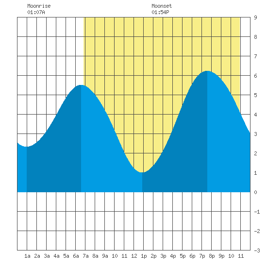 King Cove tide chart for Thursday, July 29, 2021