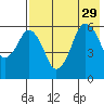 King Cove tide chart for Thursday, July 29, 2021
