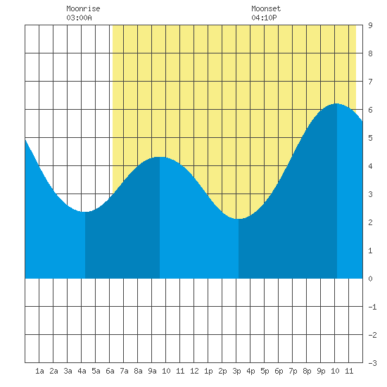 King Cove tide chart for Friday, July 2, 2021