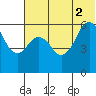 King Cove tide chart for Friday, July 2, 2021