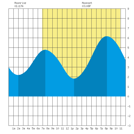 King Cove tide chart for Friday, July 30, 2021