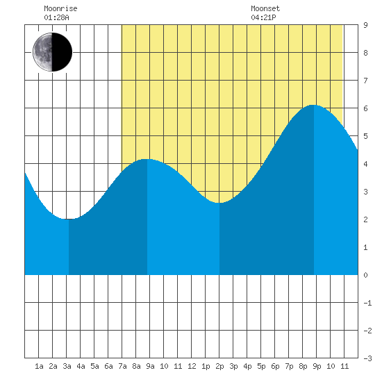 King Cove tide chart for Saturday, July 31, 2021