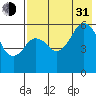 King Cove tide chart for Saturday, July 31, 2021
