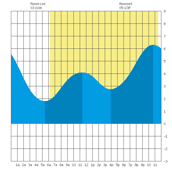 King Cove tide chart for Saturday, July 3, 2021