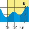 King Cove tide chart for Saturday, July 3, 2021