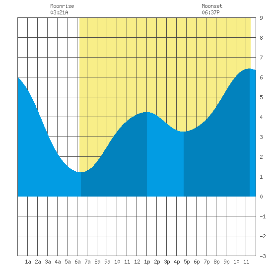 King Cove tide chart for Sunday, July 4, 2021