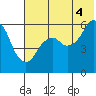 King Cove tide chart for Sunday, July 4, 2021