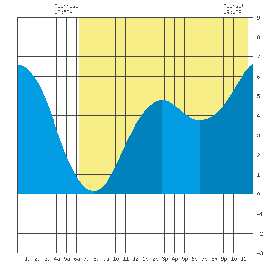 King Cove tide chart for Tuesday, July 6, 2021