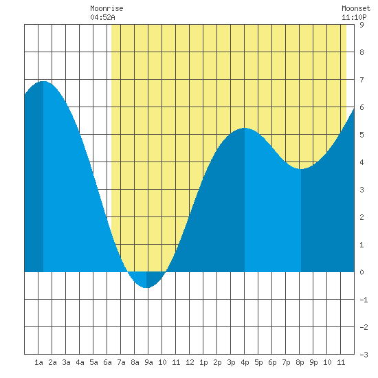 King Cove tide chart for Thursday, July 8, 2021