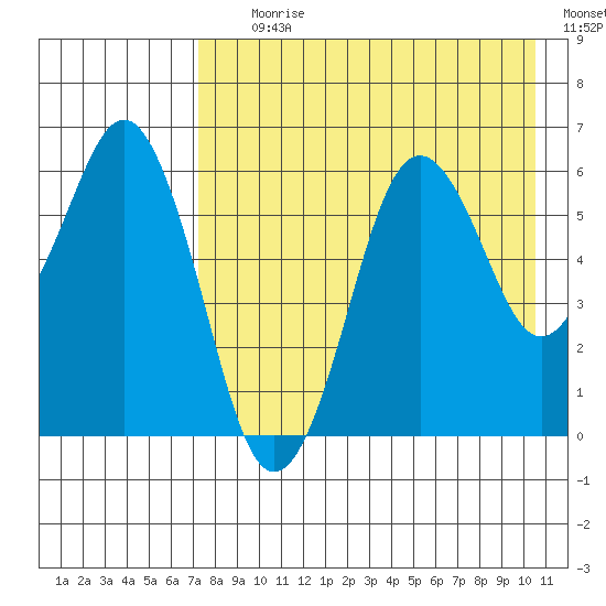 King Cove tide chart for Tuesday, August 10, 2021
