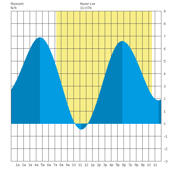 King Cove tide chart for Wednesday, August 11, 2021