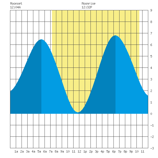 King Cove tide chart for Thursday, August 12, 2021