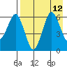 King Cove tide chart for Thursday, August 12, 2021