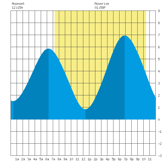 King Cove tide chart for Friday, August 13, 2021