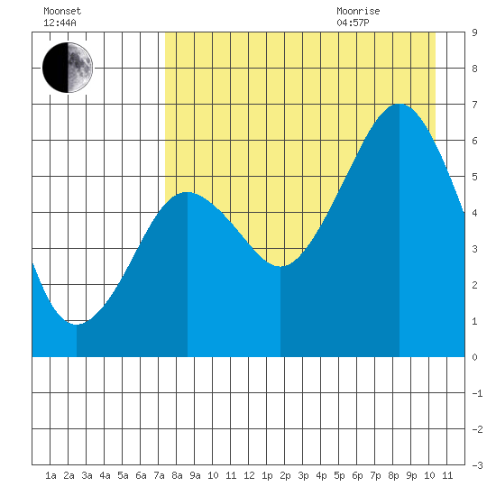 King Cove tide chart for Sunday, August 15, 2021