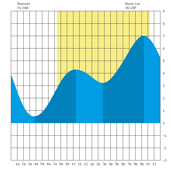 King Cove tide chart for Monday, August 16, 2021