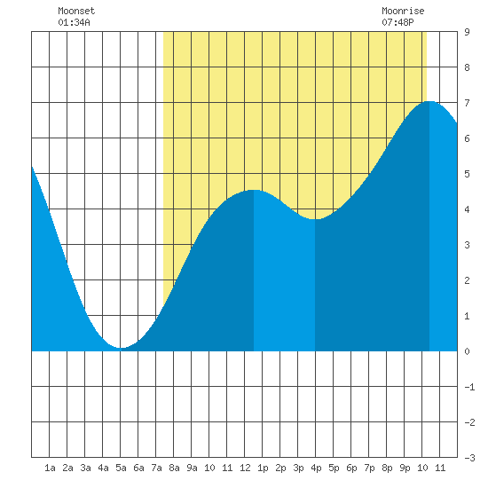 King Cove tide chart for Tuesday, August 17, 2021