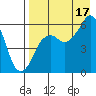 King Cove tide chart for Tuesday, August 17, 2021