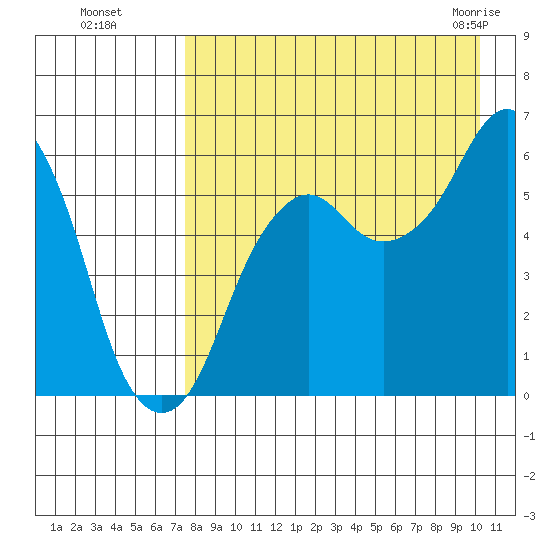 King Cove tide chart for Wednesday, August 18, 2021