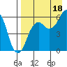 King Cove tide chart for Wednesday, August 18, 2021