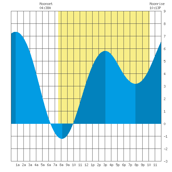 King Cove tide chart for Friday, August 20, 2021