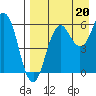 King Cove tide chart for Friday, August 20, 2021