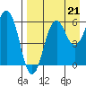 King Cove tide chart for Saturday, August 21, 2021