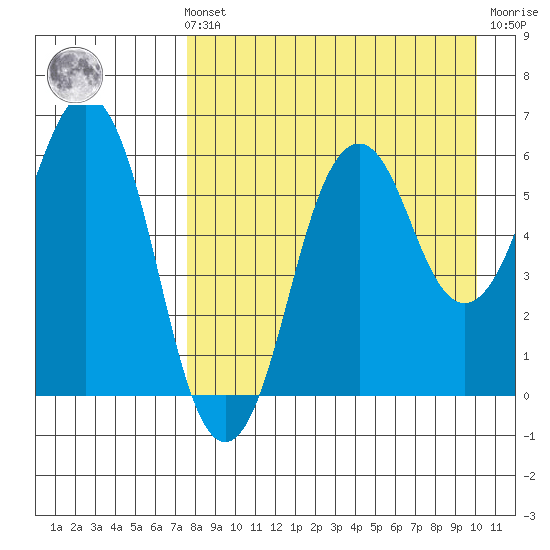 King Cove tide chart for Sunday, August 22, 2021