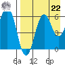 King Cove tide chart for Sunday, August 22, 2021