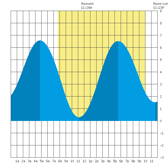 King Cove tide chart for Wednesday, August 25, 2021