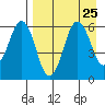 King Cove tide chart for Wednesday, August 25, 2021