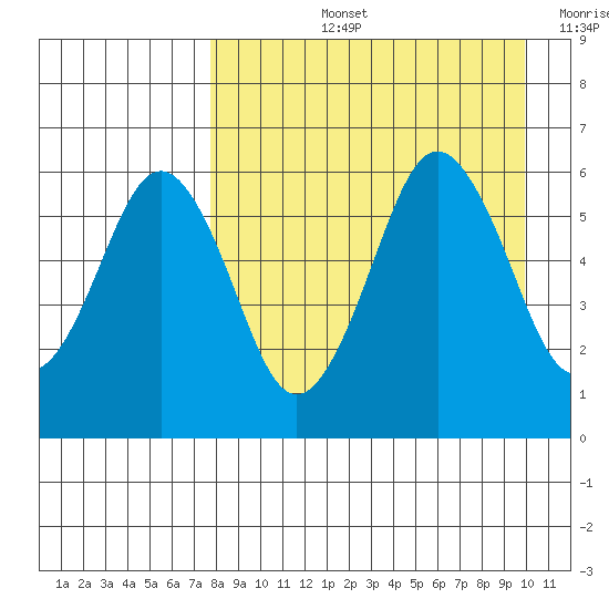King Cove tide chart for Thursday, August 26, 2021