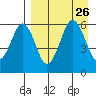 King Cove tide chart for Thursday, August 26, 2021
