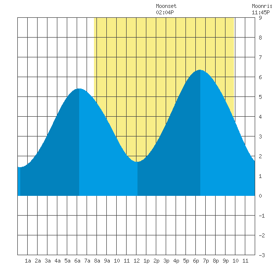 King Cove tide chart for Friday, August 27, 2021
