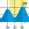 King Cove tide chart for Friday, August 27, 2021