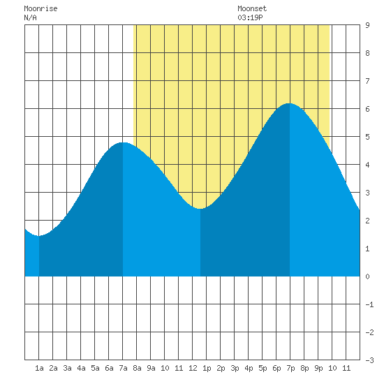 King Cove tide chart for Saturday, August 28, 2021