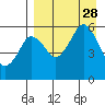King Cove tide chart for Saturday, August 28, 2021