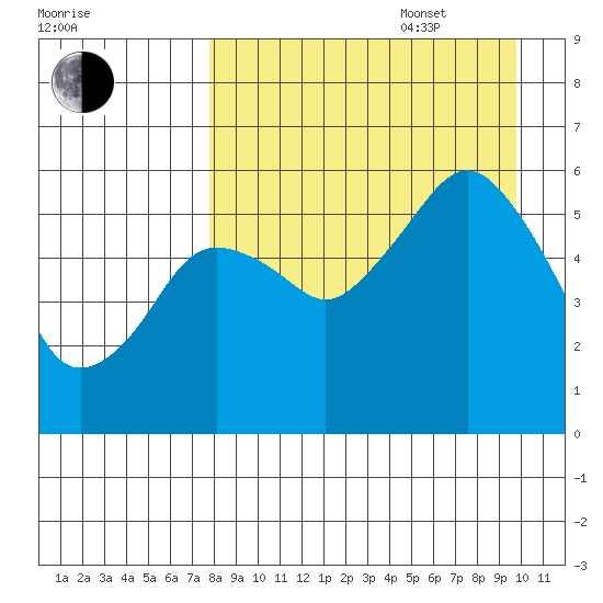 King Cove tide chart for Sunday, August 29, 2021