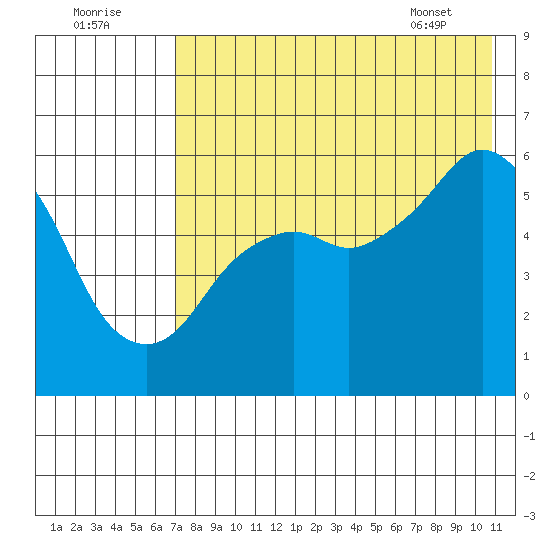 King Cove tide chart for Monday, August 2, 2021