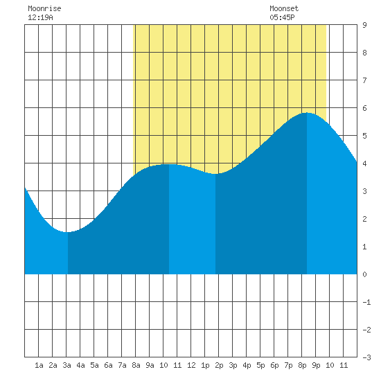 King Cove tide chart for Monday, August 30, 2021