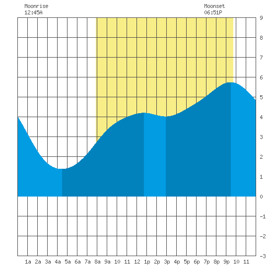 King Cove tide chart for Tuesday, August 31, 2021