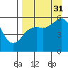 King Cove tide chart for Tuesday, August 31, 2021