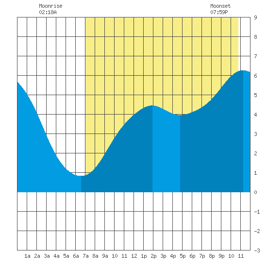 King Cove tide chart for Tuesday, August 3, 2021