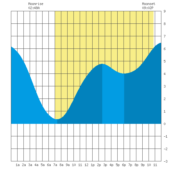 King Cove tide chart for Wednesday, August 4, 2021