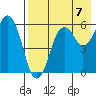 King Cove tide chart for Saturday, August 7, 2021