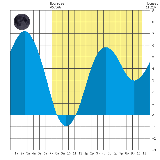 King Cove tide chart for Sunday, August 8, 2021