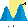 King Cove tide chart for Friday, September 10, 2021